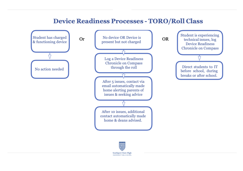 Device Readiness Flow Chart.png